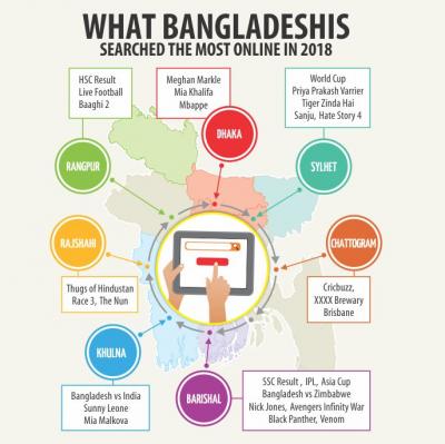 検索上位は外国有名人と映画 バングラデシュの最新情報 ニュース d News