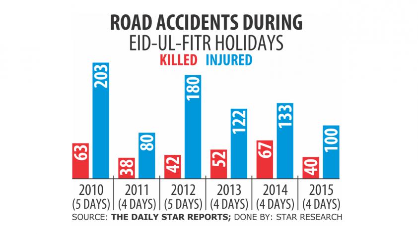 The Daily Star,「Road accidents kill 40 in 4 days  | The Daily Star」,The Daily Star,2015年7月21日記事より引用