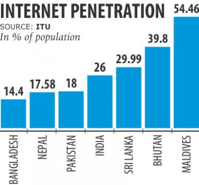 南アジア一低いネット普及率