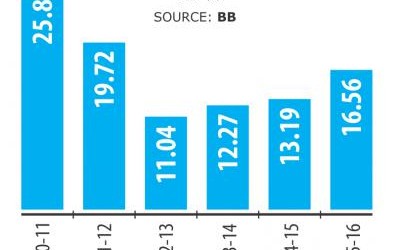 民間金融成長過去4年で最大