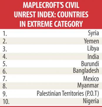 危険な国ランキング上位に