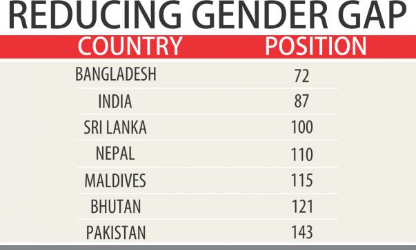 男女平等は南アジアをリード