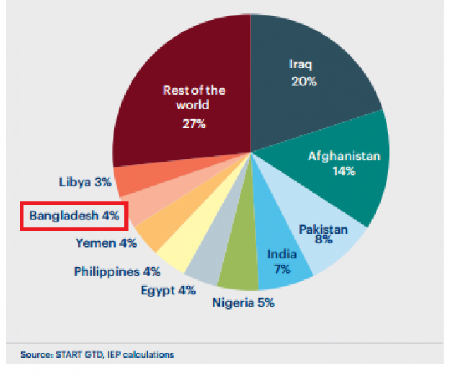 バングラ、世界テロの4％