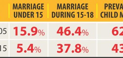 児童婚減少