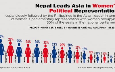 女性議員数、アジアで8位