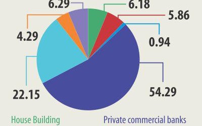 4年で住宅ローン67％アップ