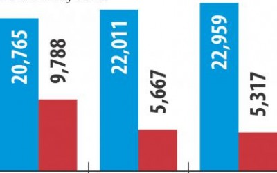 通信事業者の投資減少