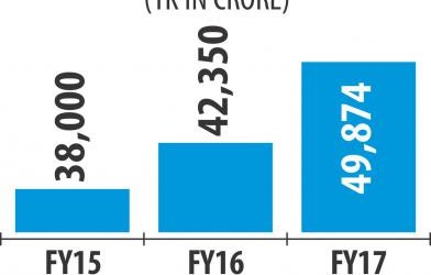 税収18％増加