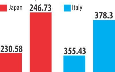 イタリア・日本へ輸出順調