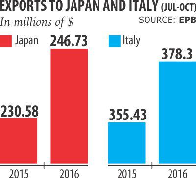 イタリア・日本へ輸出順調