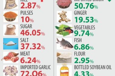 生活費6.47％上昇