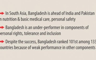 バングラの社会進歩指標