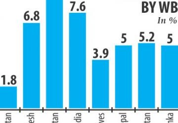 世界銀行、成長に慎重姿勢