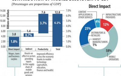 携帯電話、GDPに6.2％貢献
