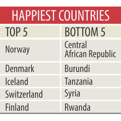 幸福指数、バングラは110位