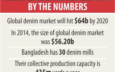 56.8億タカのデニム工場建設