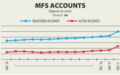 MFS口座数急増