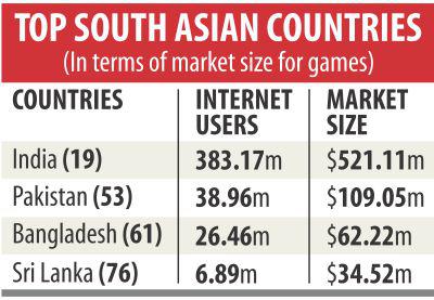 国内ゲーム市場は50億タカ