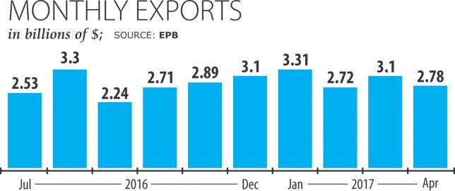 7-4月の輸出、3.9%増