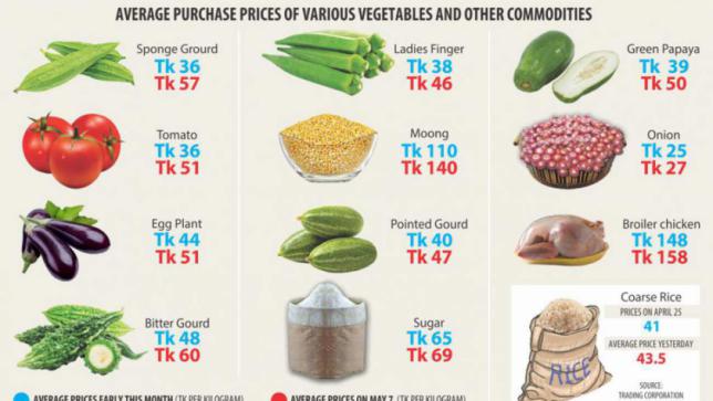 食料品価格上昇