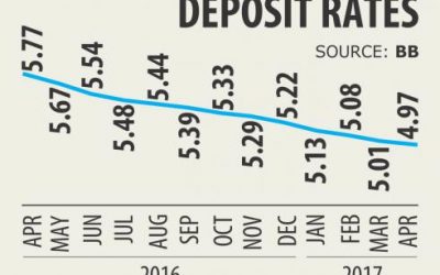 預金利率、インフレ率下回る