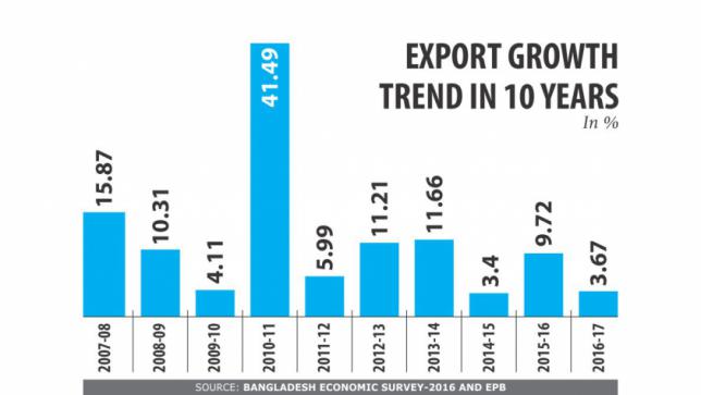 輸出成長落ち込む