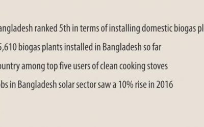 バングラ太陽光発電でトップ