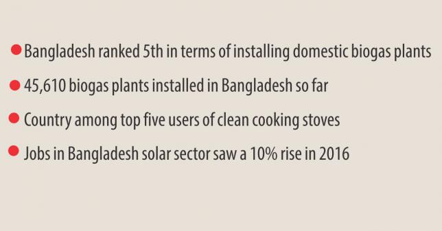 バングラ太陽光発電でトップ