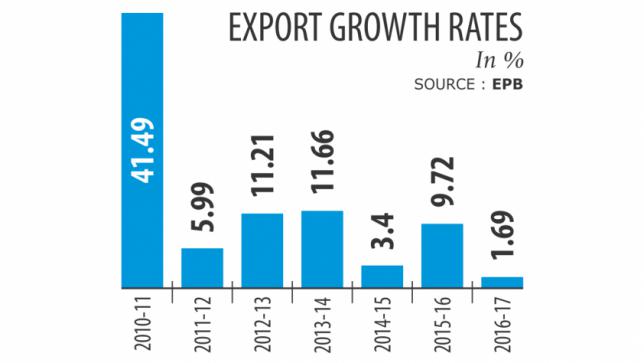 輸出成長率、15年ぶりに低下