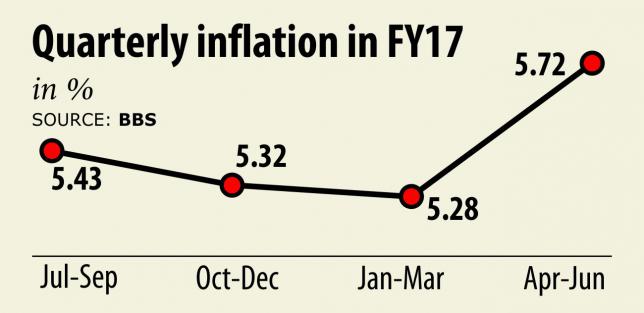四半期でインフレ5.72％上昇