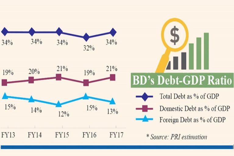 負債総額はGDPの34％に相当