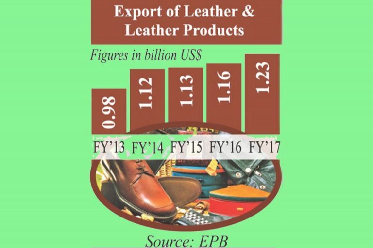 皮革製品輸出に15％の報奨金