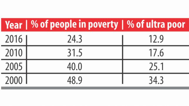 貧困減少率減速