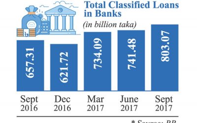 不良債権、8千億タカ以上