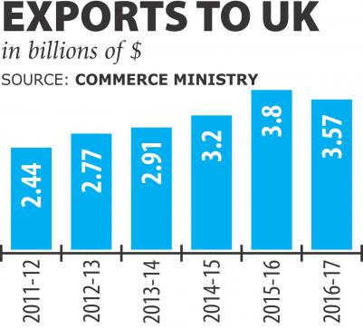 英国の輸出はBrexitの恐怖を打ち負かす
