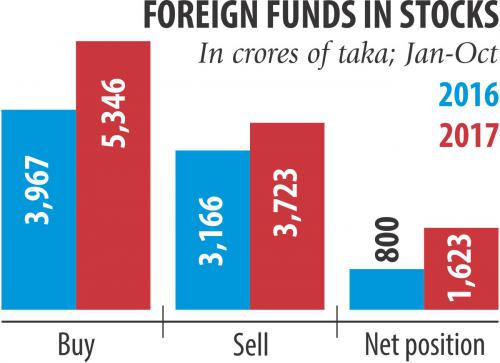 株式への外国投資は1月から10月に倍増