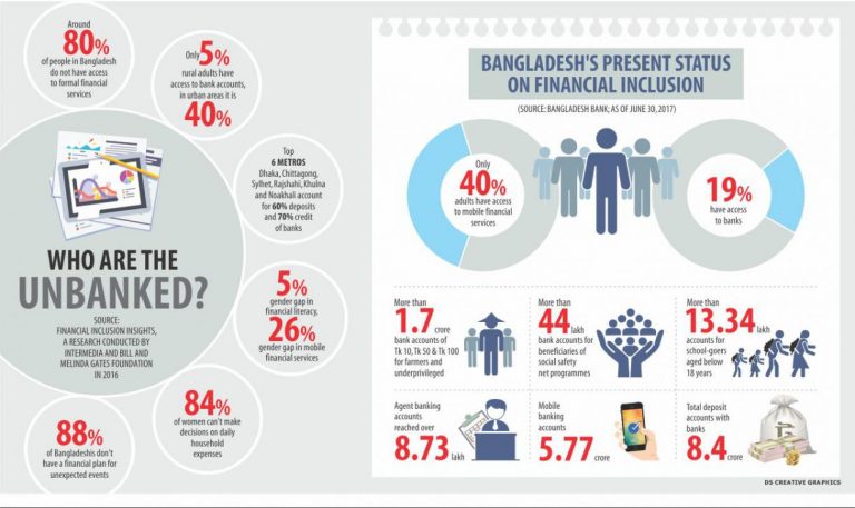 バングラデシュの財務的帰結に関する現状
