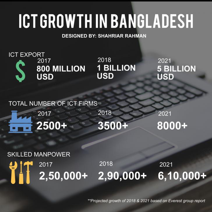 バングラデシュのICT成長