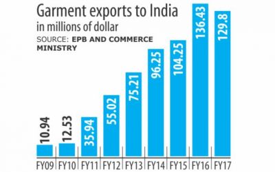 インドへの衣料品輸出は66％急増