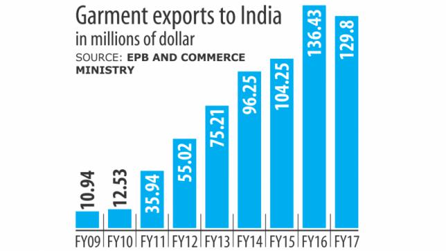 インドへの衣料品輸出は66％急増