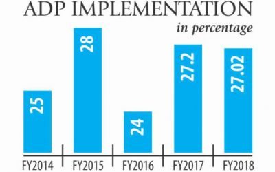 ADPの支出は32％上昇