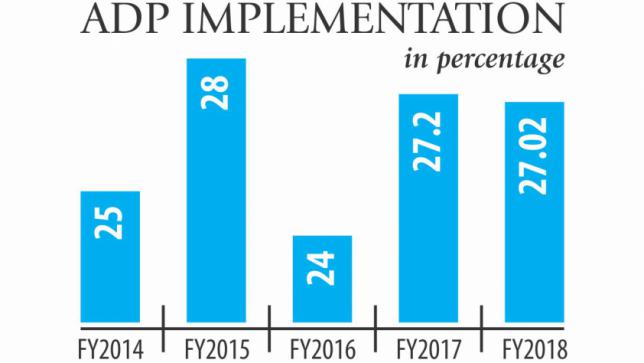 ADPの支出は32％上昇