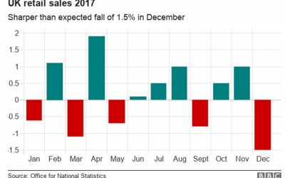 12月の英国小売売上高は減少