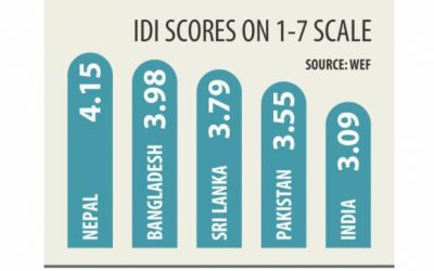 WEF開発指数：バングラデシュは近隣諸国の大部分を先導