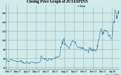 ジュートスピナーズの価格は16セッションで56％上昇