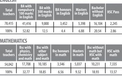 英語、数学試験：貧しい人々の後ろに質の高い教師がいない