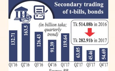 T紙幣の二次取引、T債券が45％減少