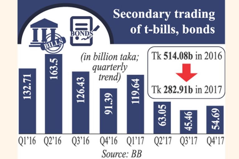 T紙幣の二次取引、T債券が45％減少