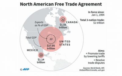 米国とカナダの緊張が高まる中、メキシコはNafta
