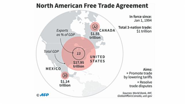 米国とカナダの緊張が高まる中、メキシコはNafta